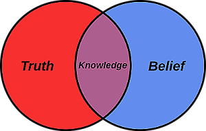 Knowledge and Belief Venn diagram