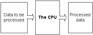What a CPU does.