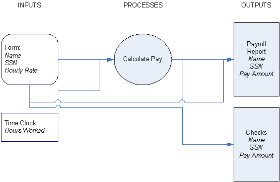 Simple Dataflow Diagram